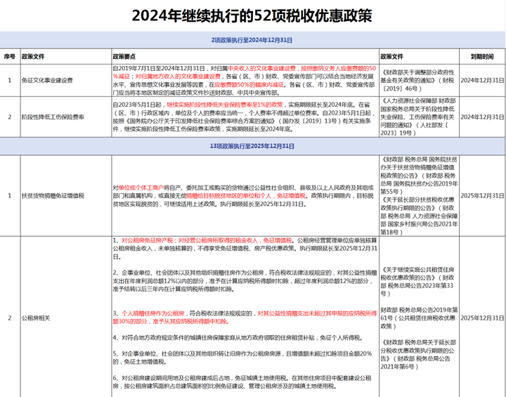 2024年将继续执行的税收优惠政策,共52项,财务务必要知道 - 知乎