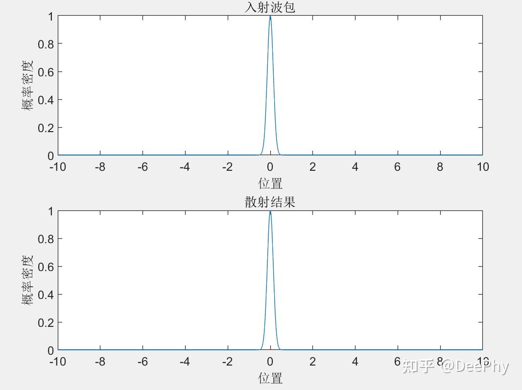 请教散射理论中入射粒子用波包描述应该怎么处理？ - 知乎
