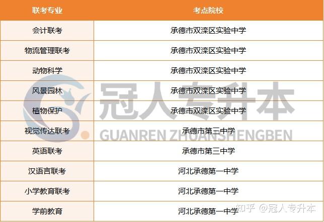 26专升本你可能在这里考！专升本考场汇总来了 - 知乎