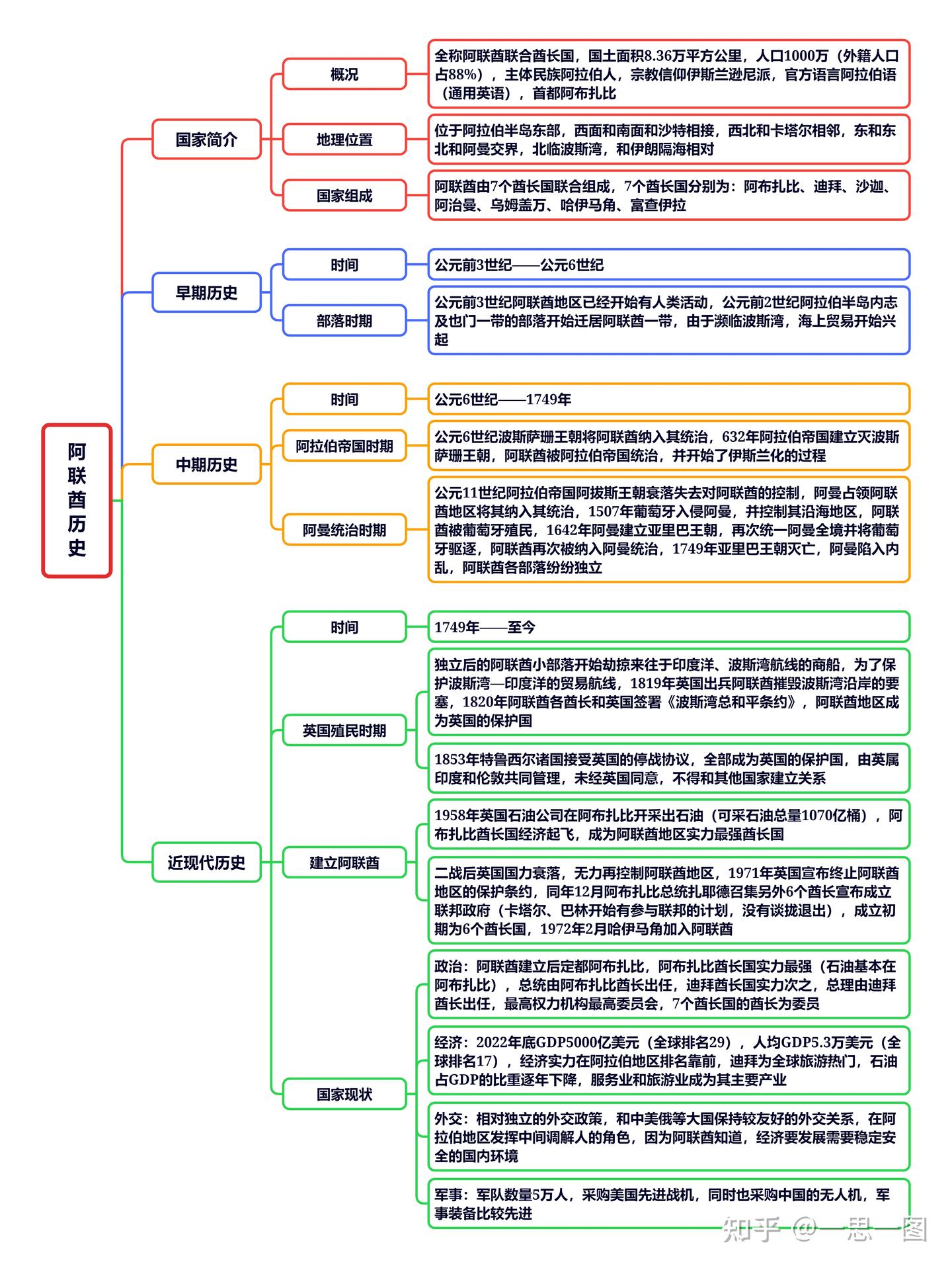 阿联酋历史- 知乎