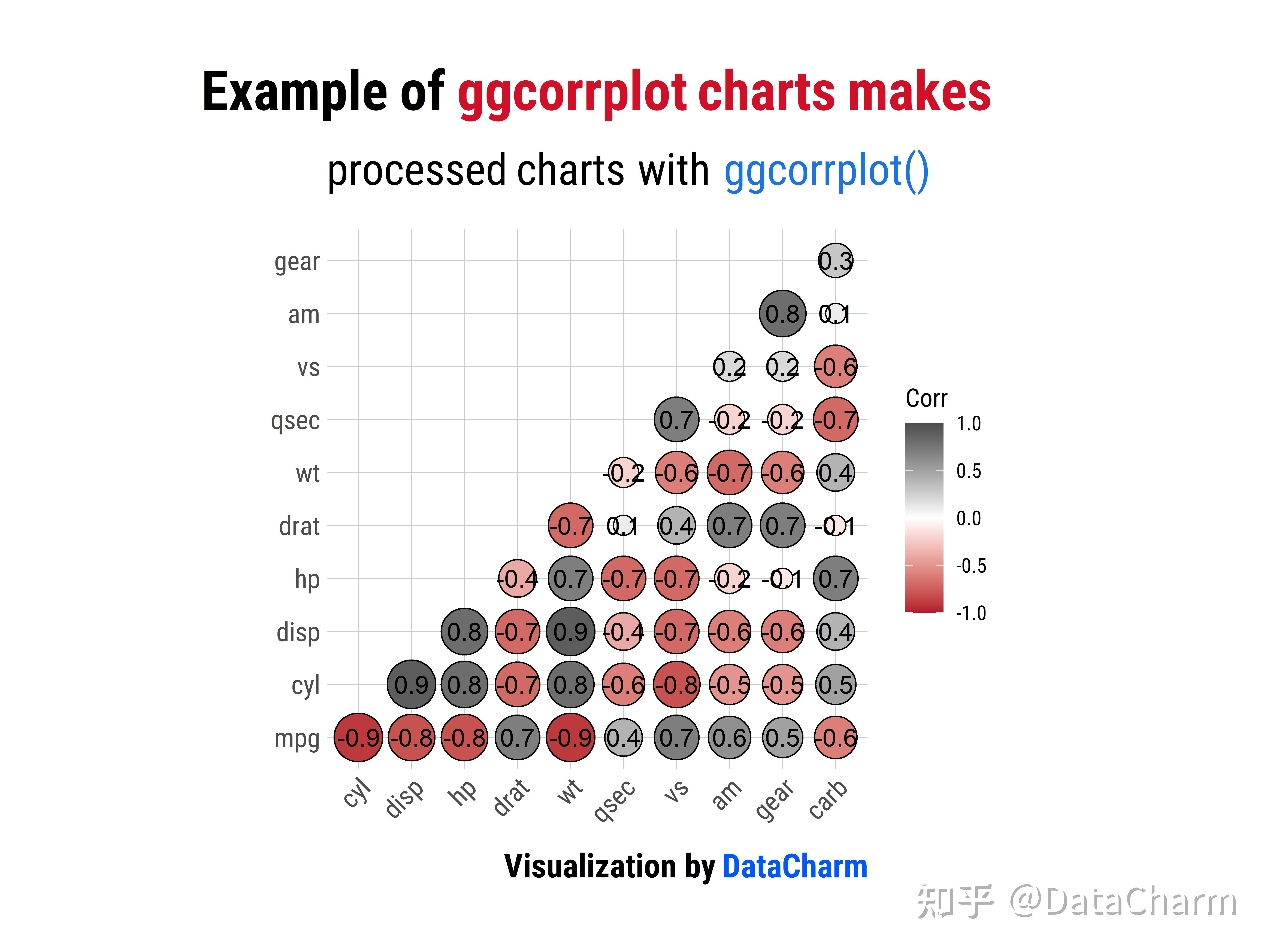 Ggcorrplot Examples 绘图技巧 | 相关性矩阵图绘制方法汇总 - 知乎