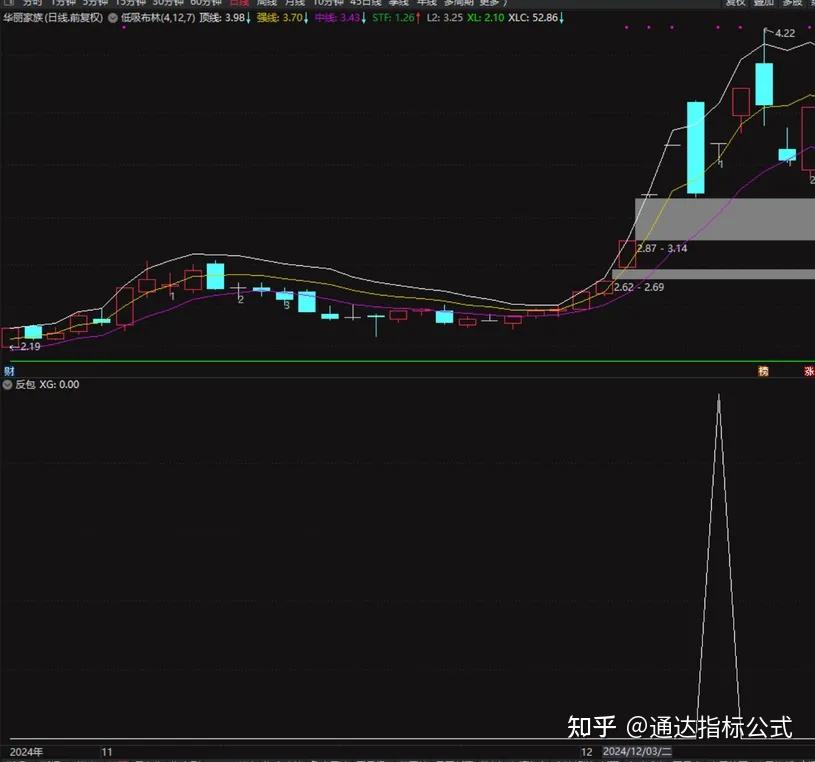 【吻雪反包】 精选强势股反包信号指标:精准出击,少而精 (送原码) - 知乎