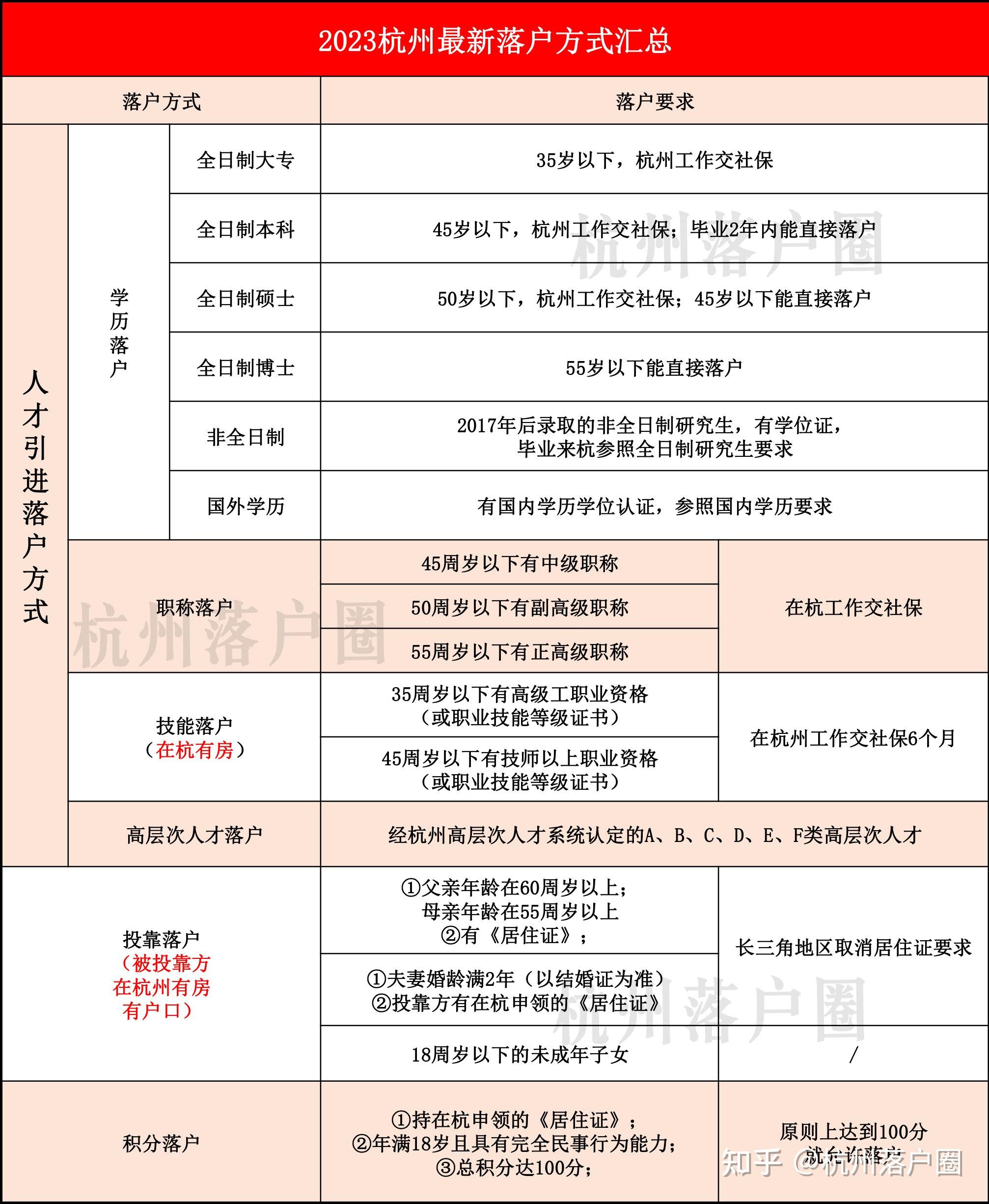 一文看懂2023杭州最新落户政策！六类方式你适合哪种？ - 知乎
