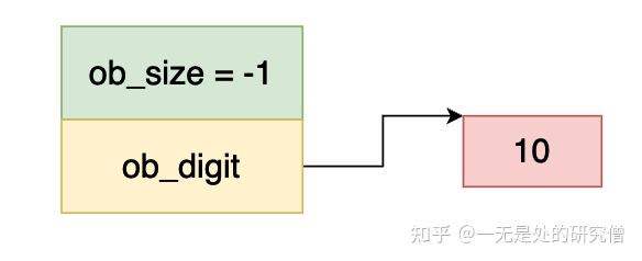 深入理解 Python 虚拟机：整型（int）的实现原理及源码剖析 - 知乎