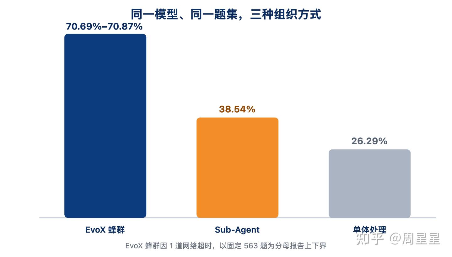 同模型同题集,single-context 26.29%、Sub-Agent 模式 38.54%、EvoX swarm 70.69%–70.87%