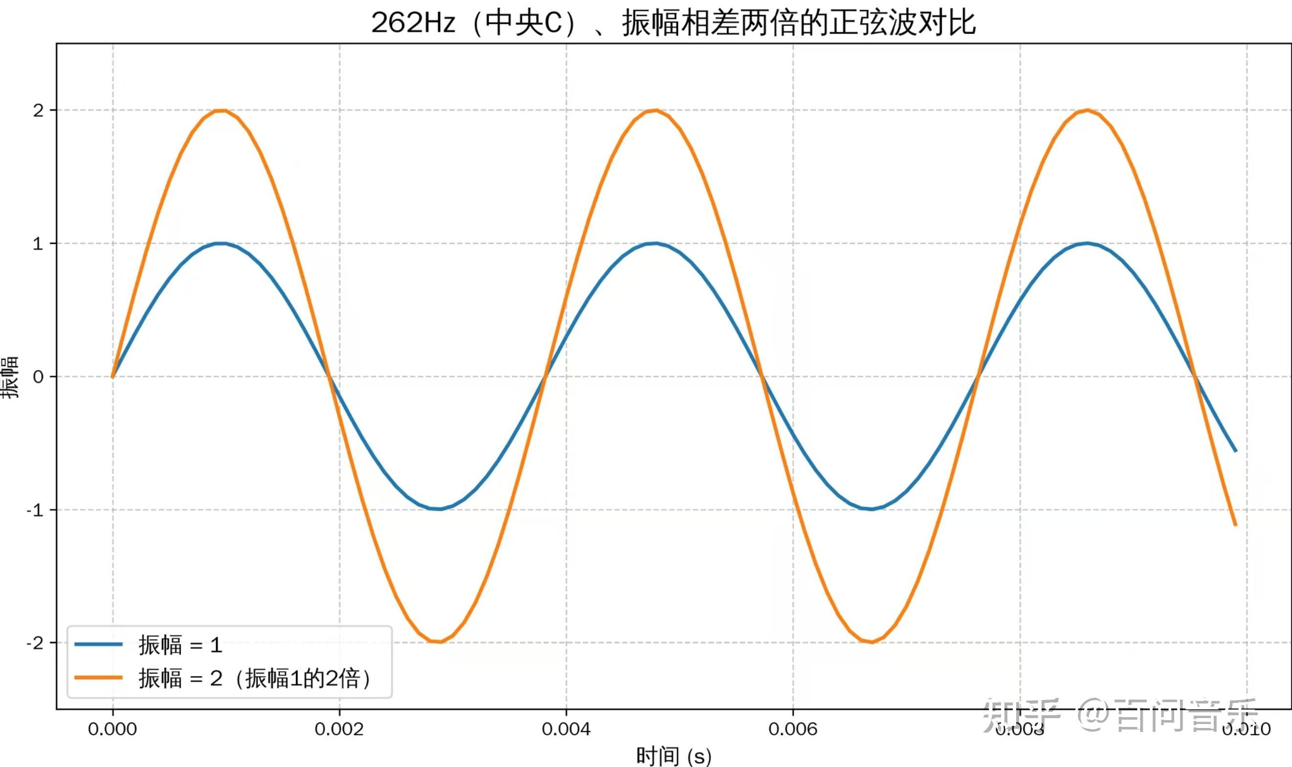 音乐中的物理学-振幅与频率详解 - 知乎