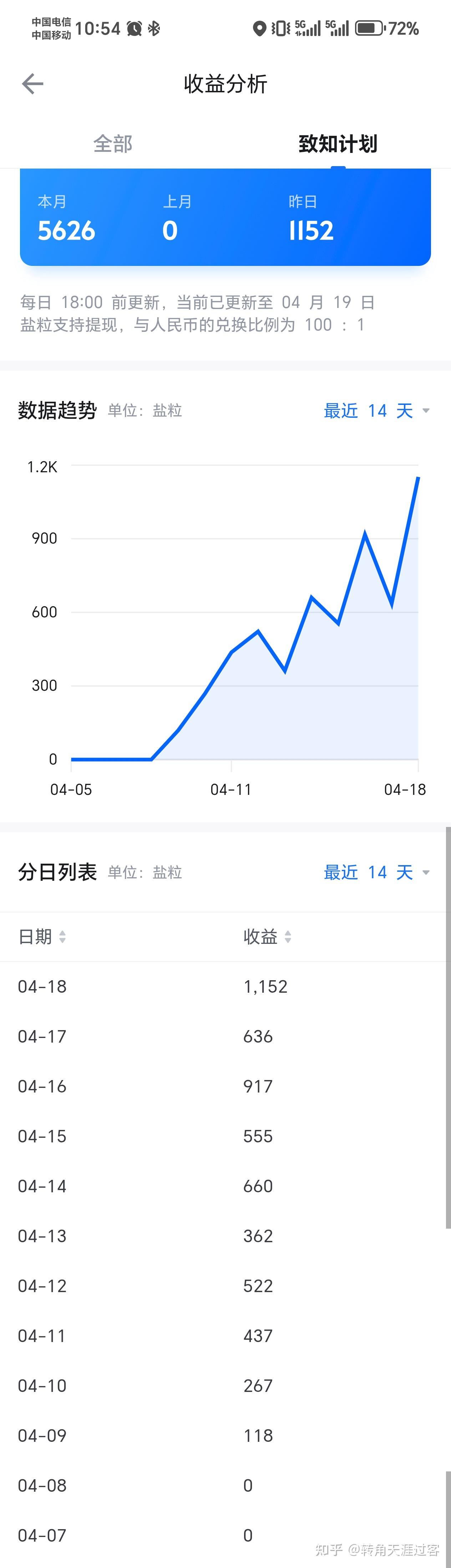 致知计划想要获得盐粒,应该注意什么? - 知乎