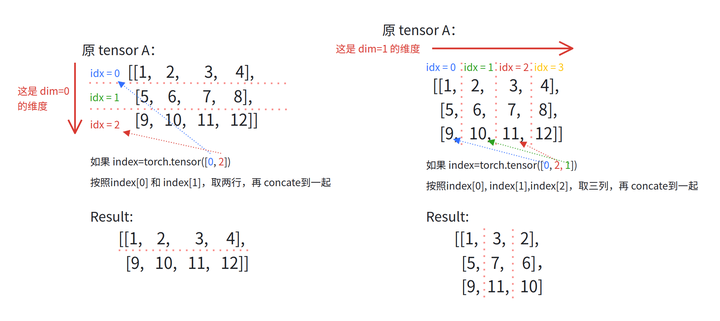 【超易懂图解】torch.index_select 和torch.gather 用法 - 知乎
