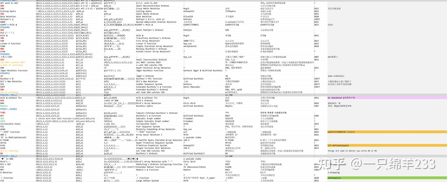 World of Notations - 知乎