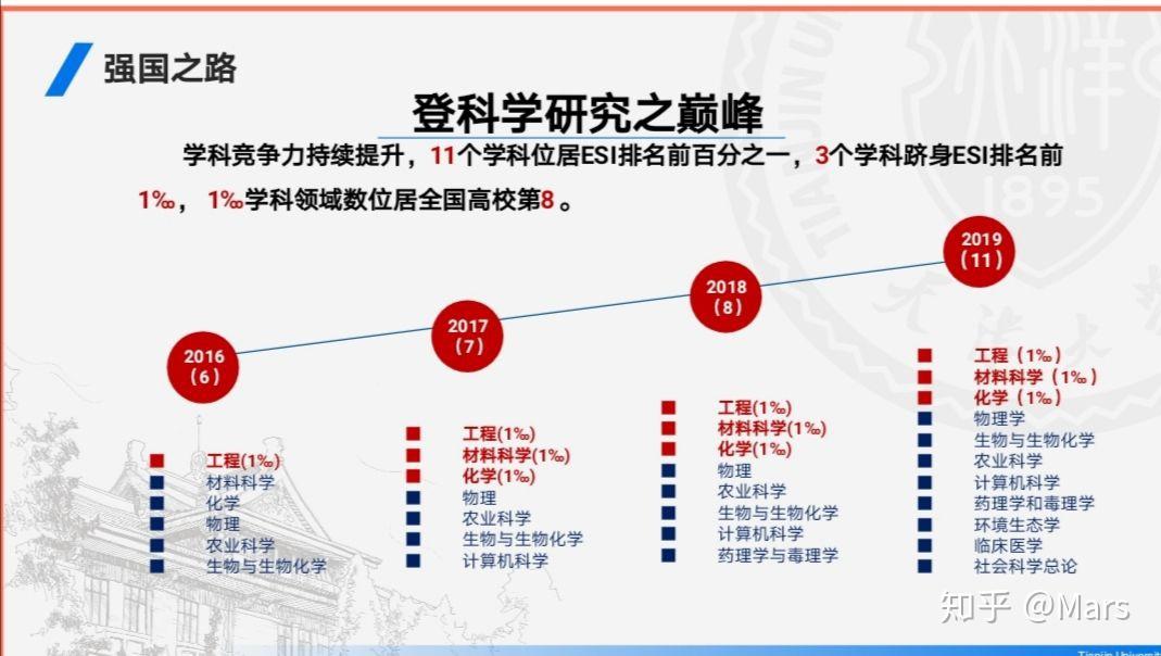 天津大学(TJU)有哪些王牌专业？