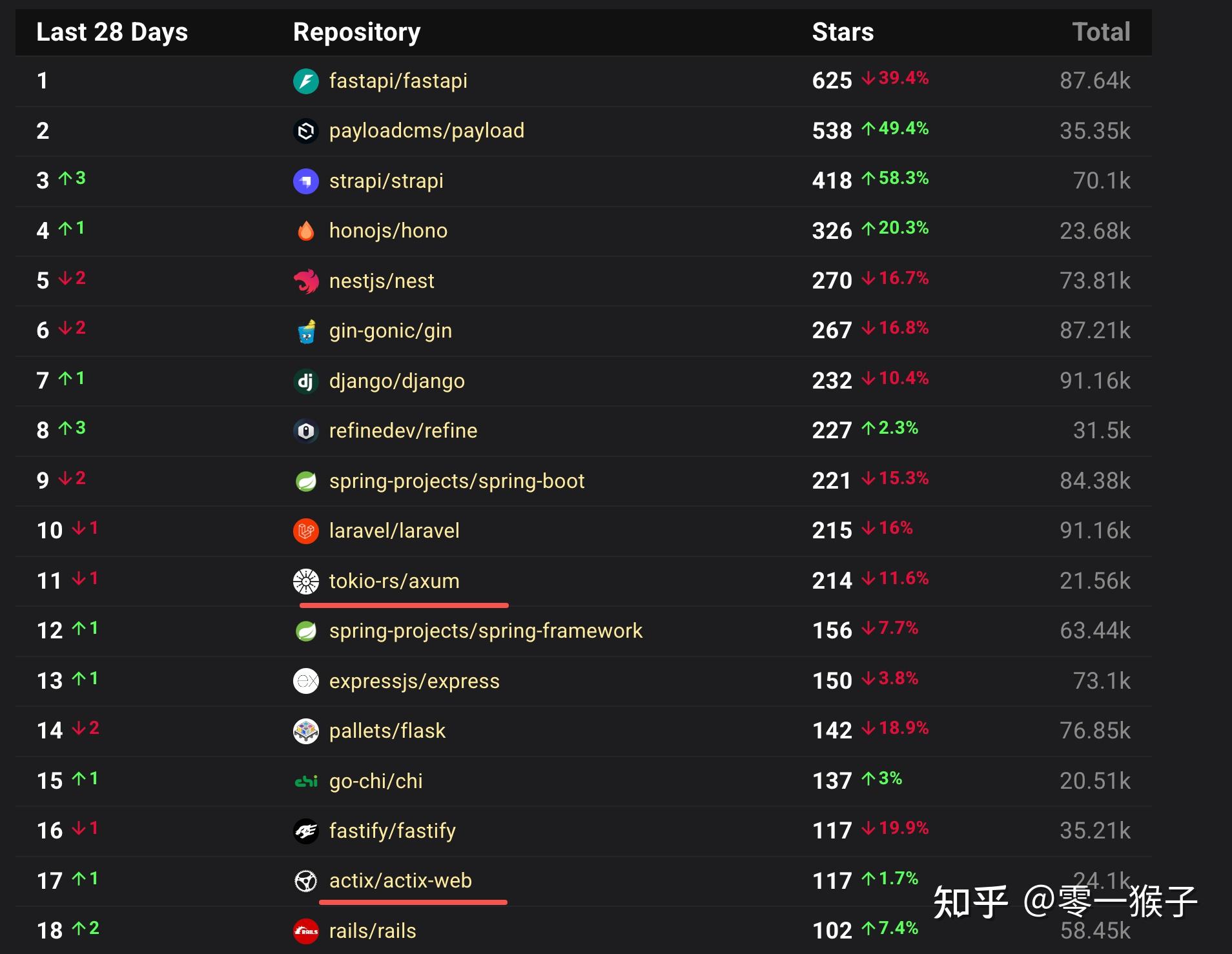 目前最流行的 Rust Web 框架是什么？ - 知乎