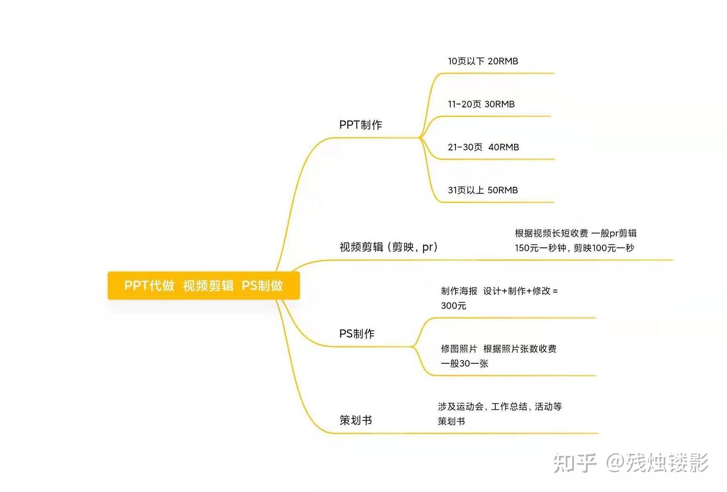 不想做ppt,有人帮你做! - 知乎