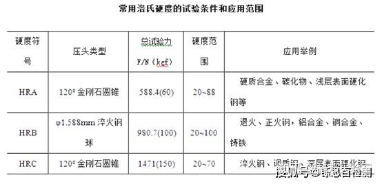 三种常用硬度测试原理及特点介绍 - 知乎