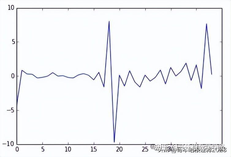 非平稳信号的离散小波变换（Python） - 知乎