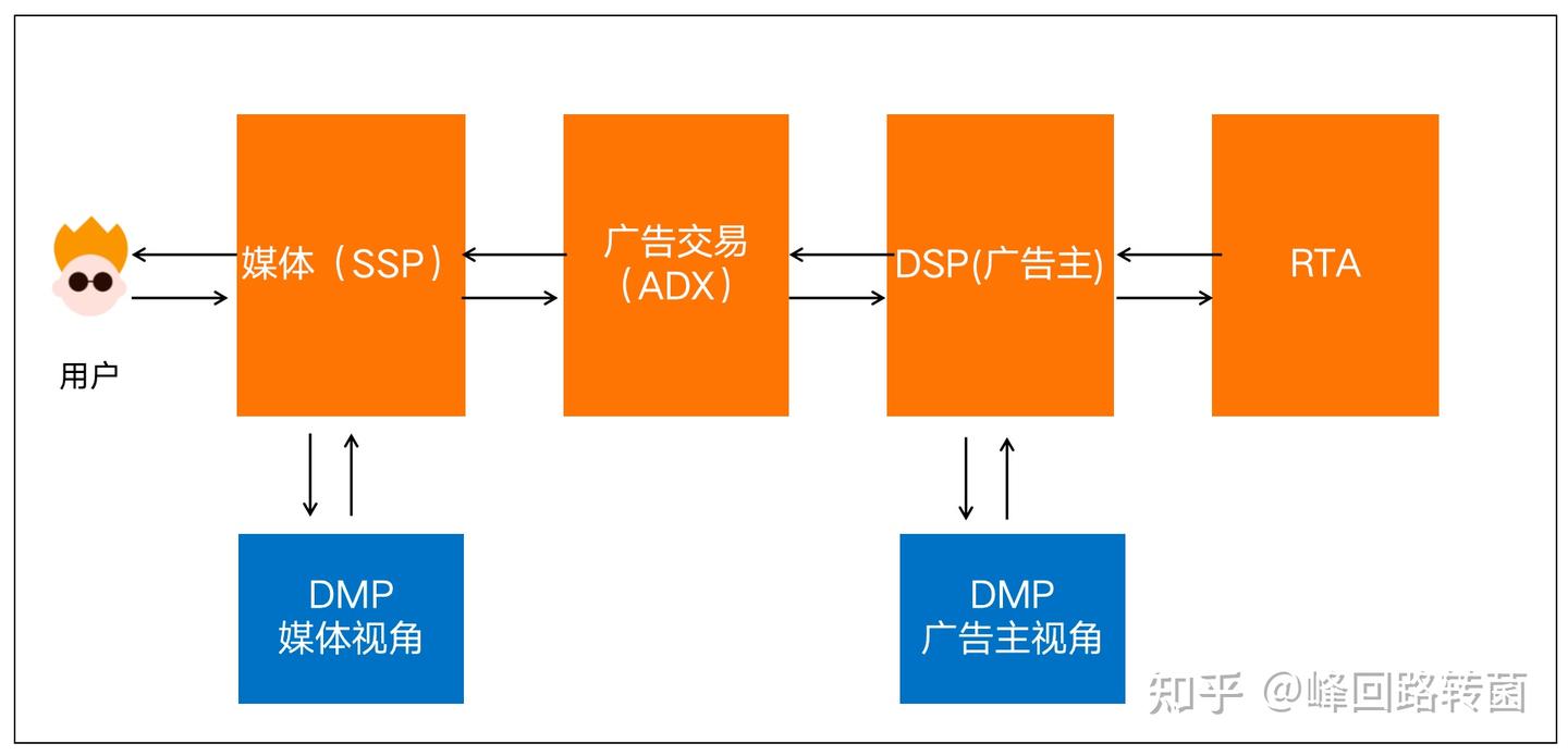 Intitle Dmp 手把手教你搭建DMP? - 知乎