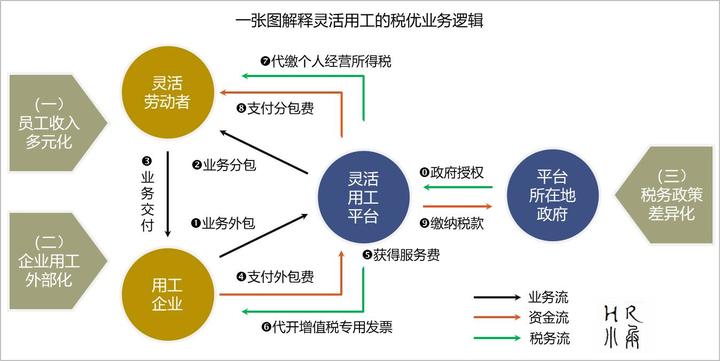 一张图解释灵活用工的税优业务逻辑