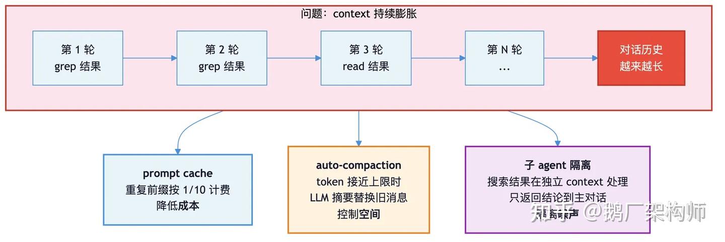 RAG已死？从 Claude Code 源码到行业实践看 Grep 的回归 - 知乎