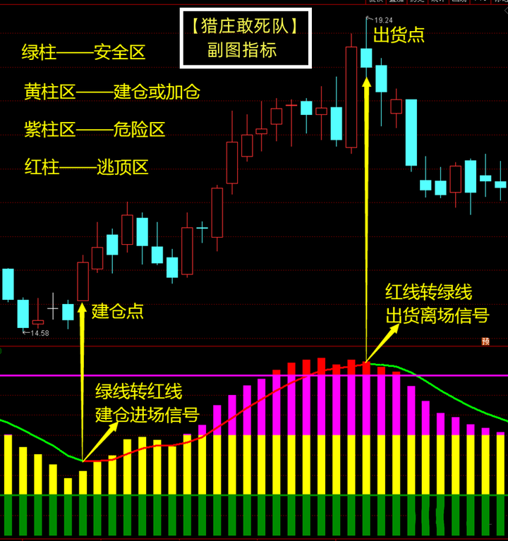 通达信指标【猎庄敢死队】:跟庄全身而退,掌握主力动向快人一步(源码