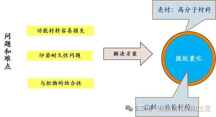 如何制作微胶囊缓释技术? - 知乎