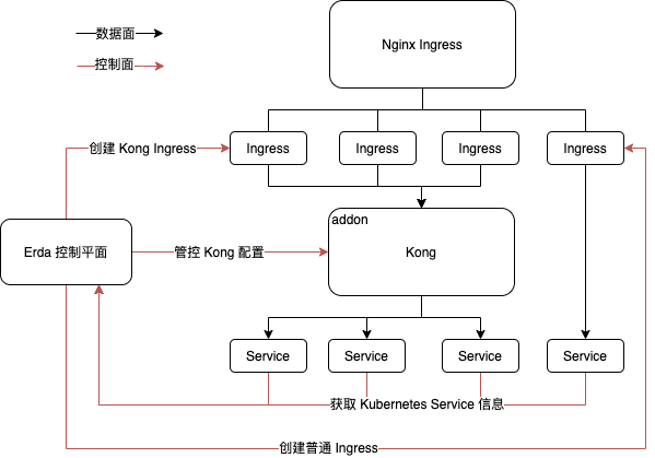 Erda Cloud 在云原生场景下的 API 管理 - 知乎