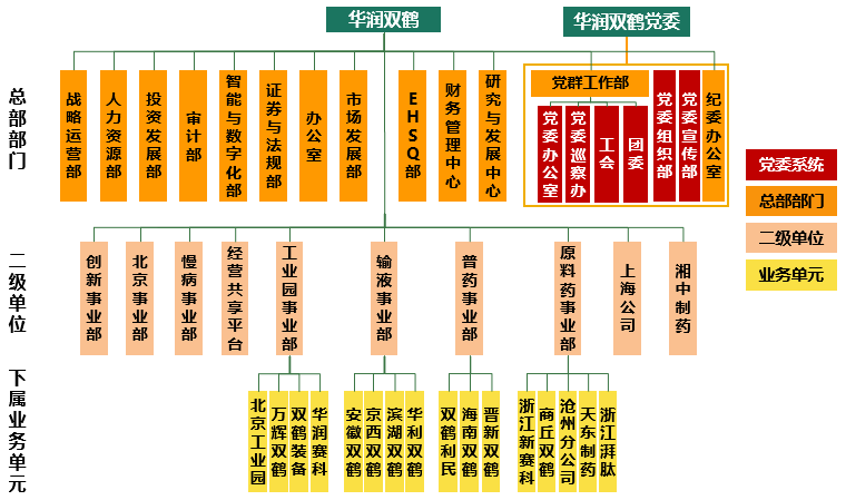 华润集团组织架构图图片