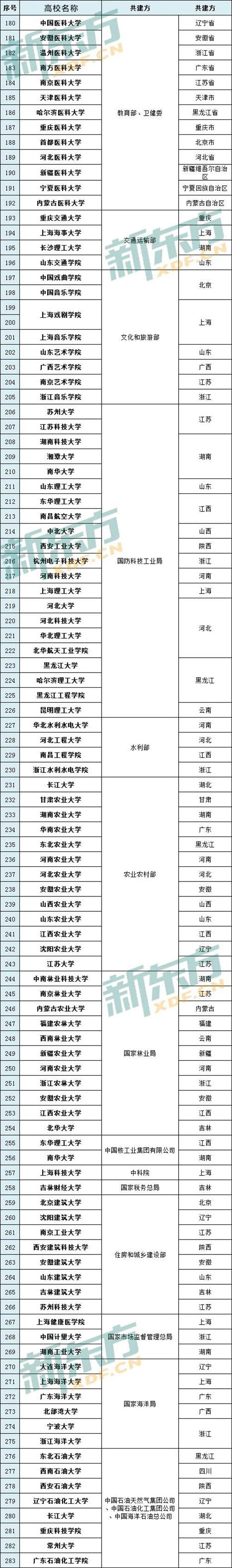 行业特色高校3省属地方高校与部委共建2.部