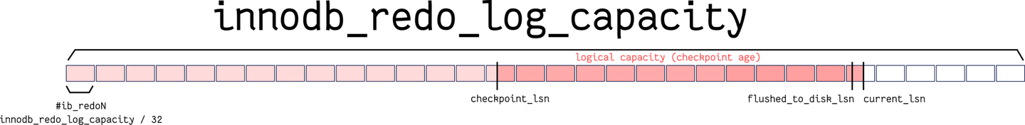 搞懂 MySQL Redo Log(一):文件格式、写入、解析 - 知乎