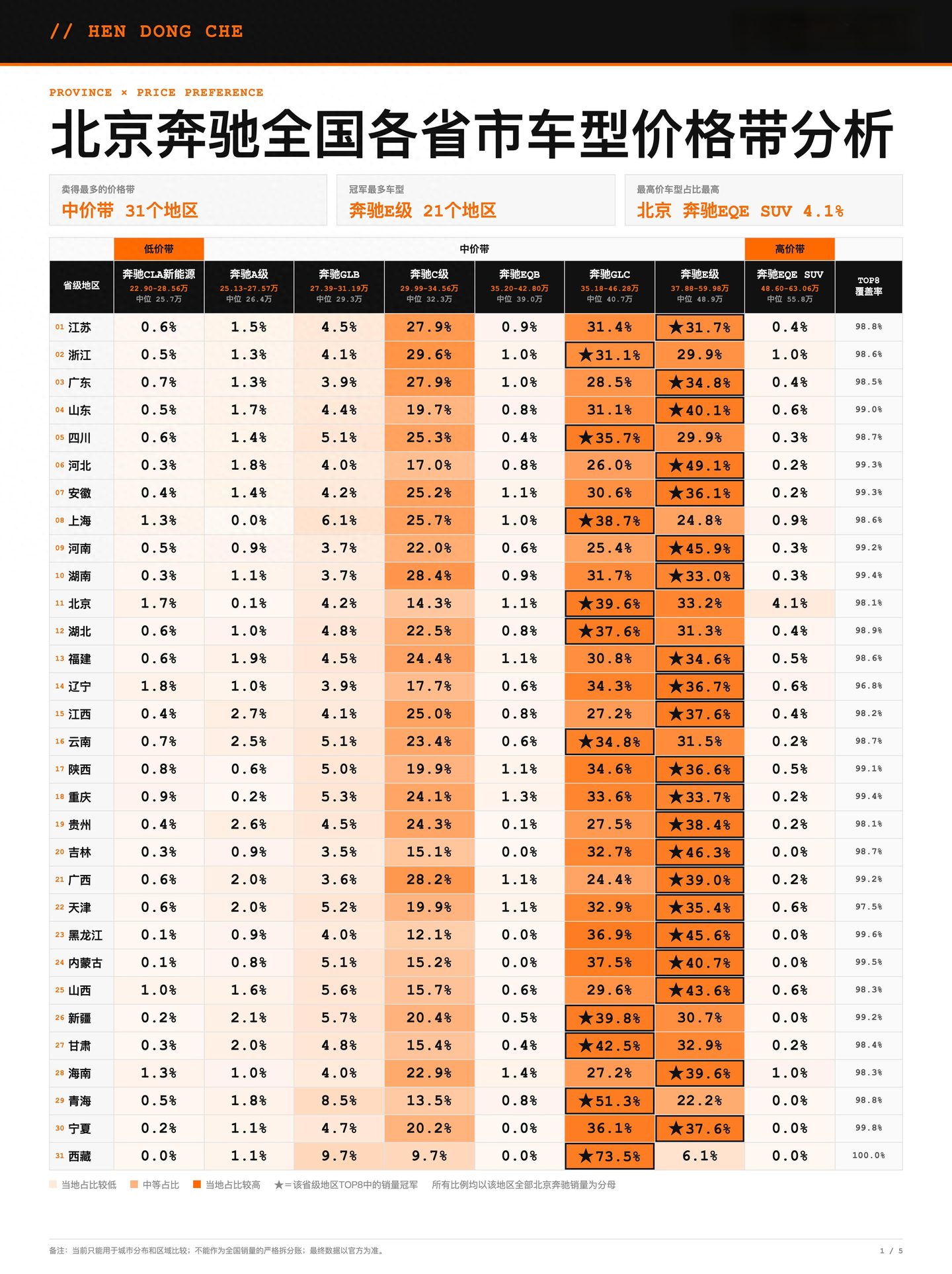 2026年上半年 北京奔驰 全国各省市销量分析