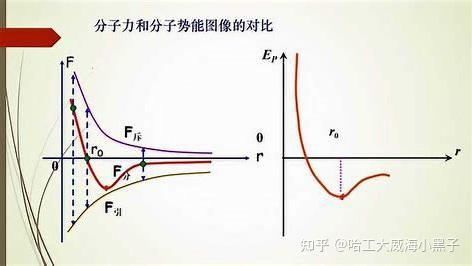 分子动能和分子势能的影响因素。? - 知乎