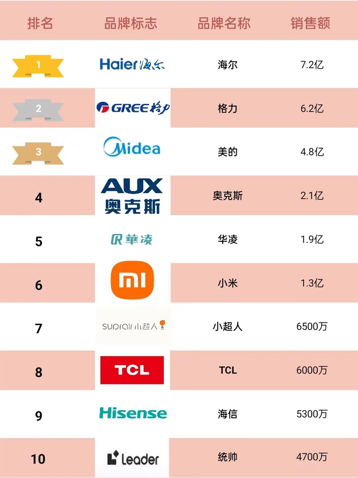 2023年q1天貓空調品牌銷量排行榜