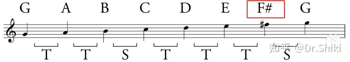 Fundamentals of Music Theory-week2 - 知乎