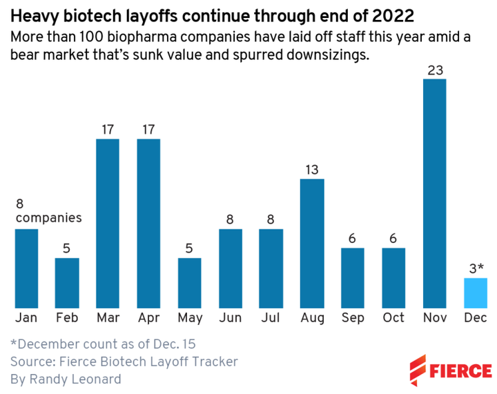 2022年度完整统计：Biotech裁员情况 知乎