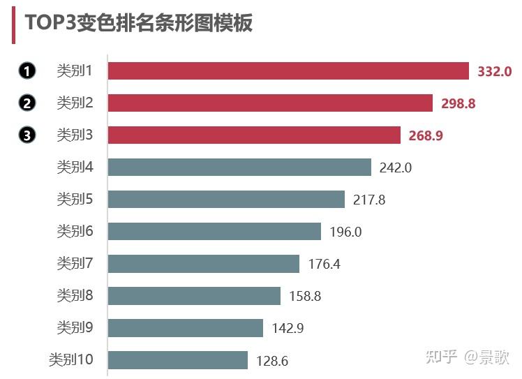 重点突出显示？试试TOP3排名条形图 - 知乎