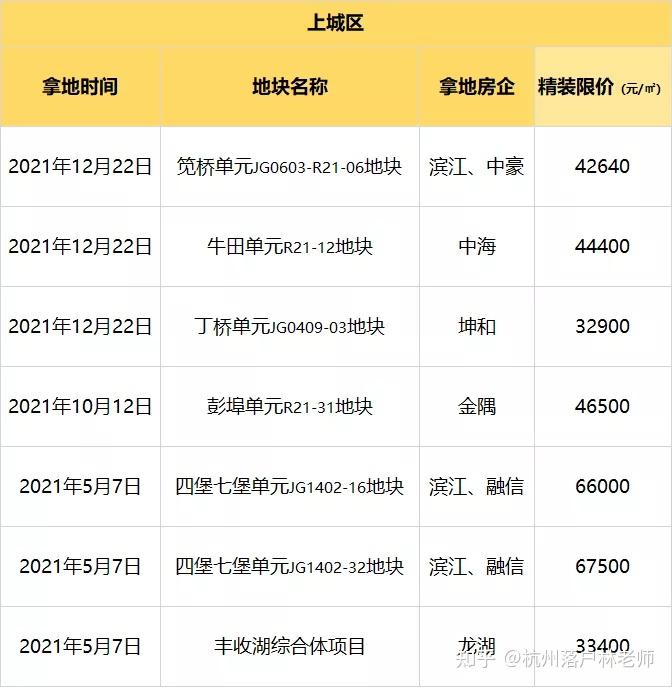 2022年杭州的房价已一清二楚！最全板块限价图请收好 - 知乎