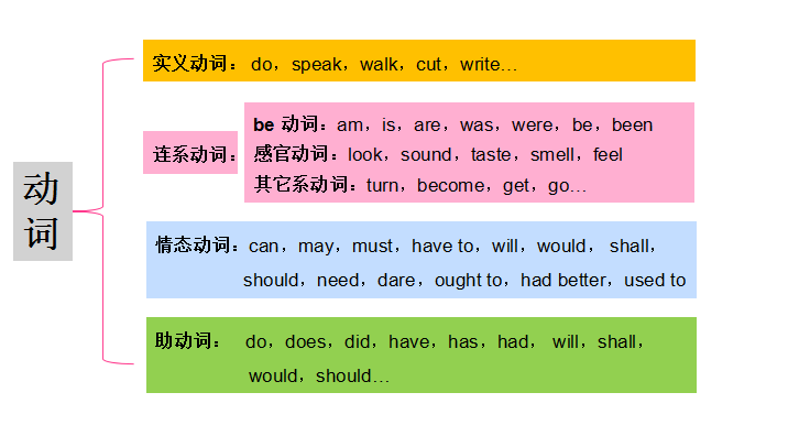 英文中的十大词类——动词 Part 1 知乎 