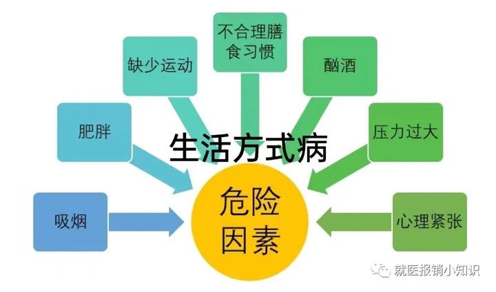 什么是生活方式病？ - 知乎