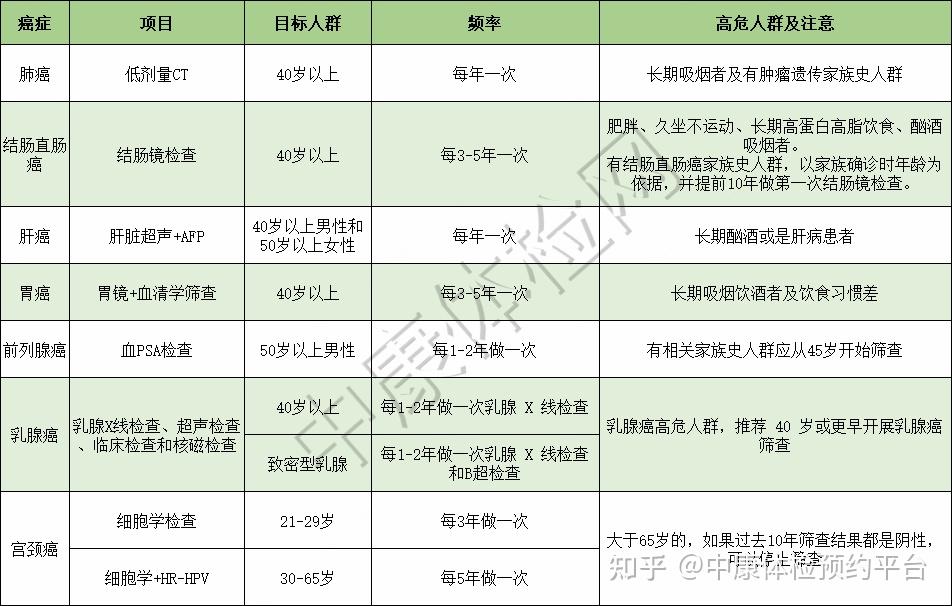 爸爸60岁,妈妈55岁 做哪些体检项目? 