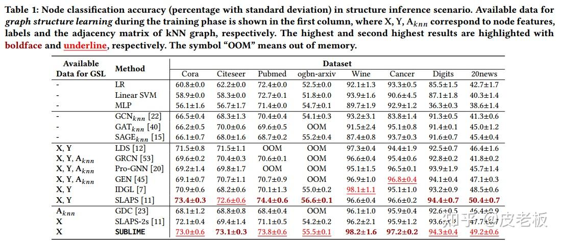 【论文阅读04】Towards Unsupervised Deep Graph Structure Learning（WWW'22） - 知乎