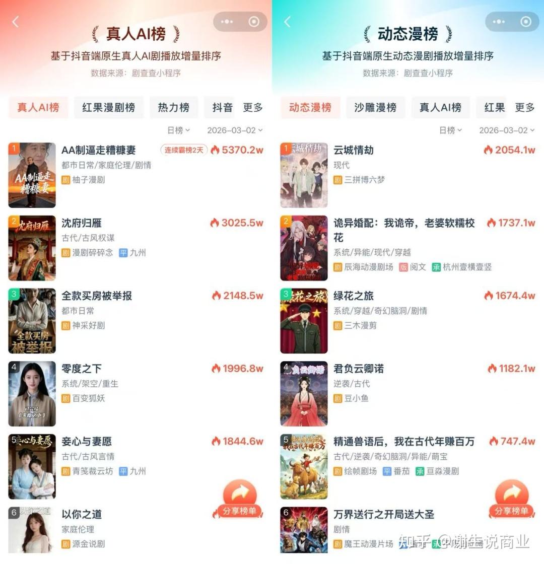 AI 重构短剧商业版图:真人项目退潮,流量与利润向 AI 全面迁移 - 知乎