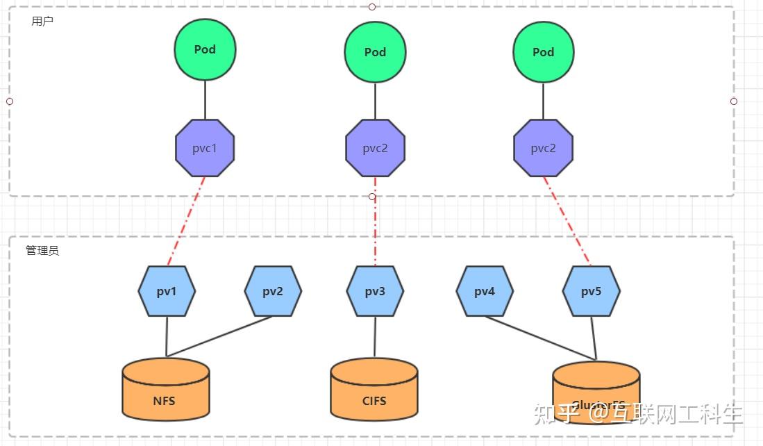 K8s进阶之一文搞懂PV，PVC及SC - 知乎
