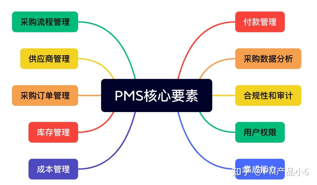 一文告诉你，做PMS产品经理你得懂什么 - 知乎