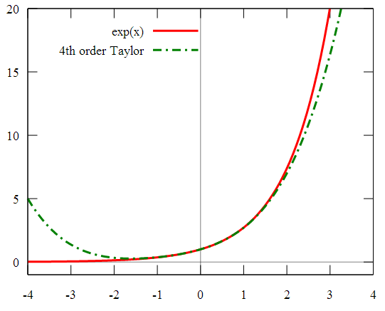 泰勒公式（Taylor's theorem）在高考中的应用之终极版- 知乎