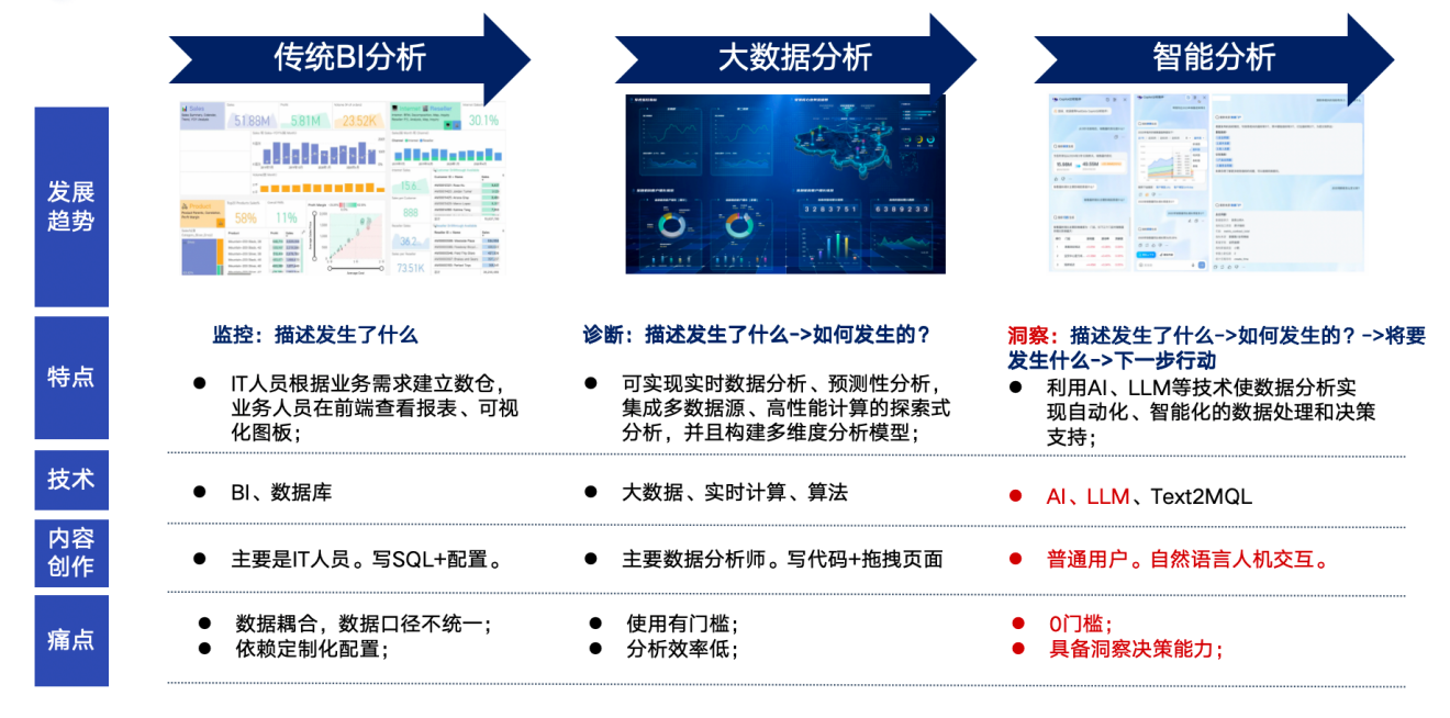 融合数据智能底座，FastData基于统一语义的数据智能分析应用实践 - 知乎