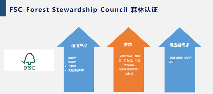 fsc森林管理体系认证 - 知乎