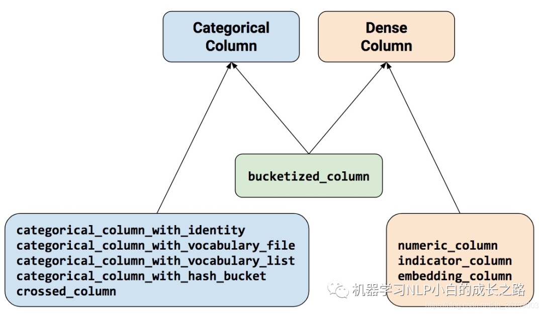 Layout Feature Column Example Tensorflow--数据预处理feature_column - 知乎