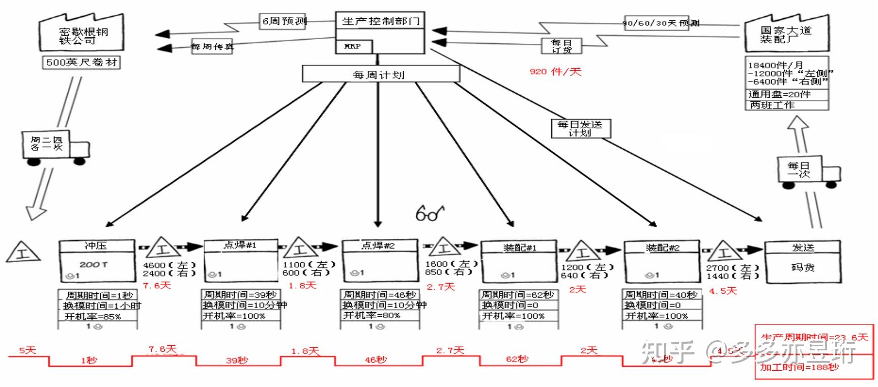 VSM价值流图的理解和运用? - 知乎