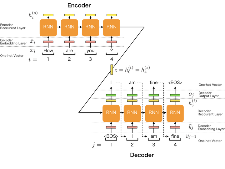seq2seq实现机器翻译（中文-英文） - 知乎