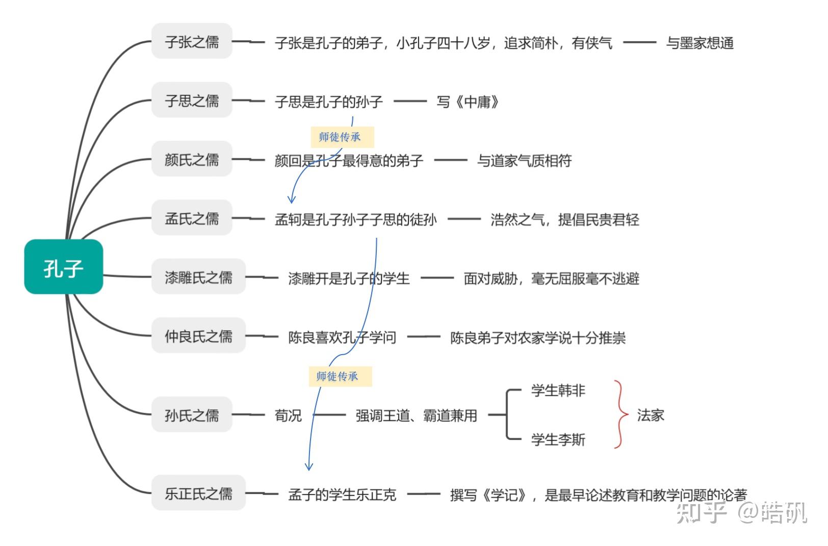 儒家分支关系孟子是孔子孙子的徒孙 - 知乎