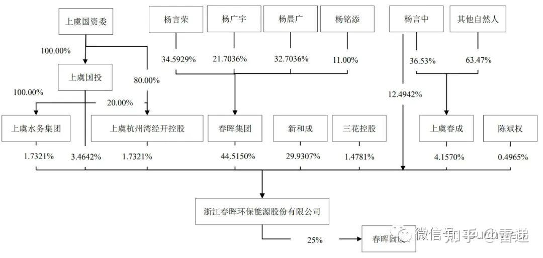 春晖环保冲刺上交所：拟募资7.4亿 杨言荣家族控制59%股权 - 知乎
