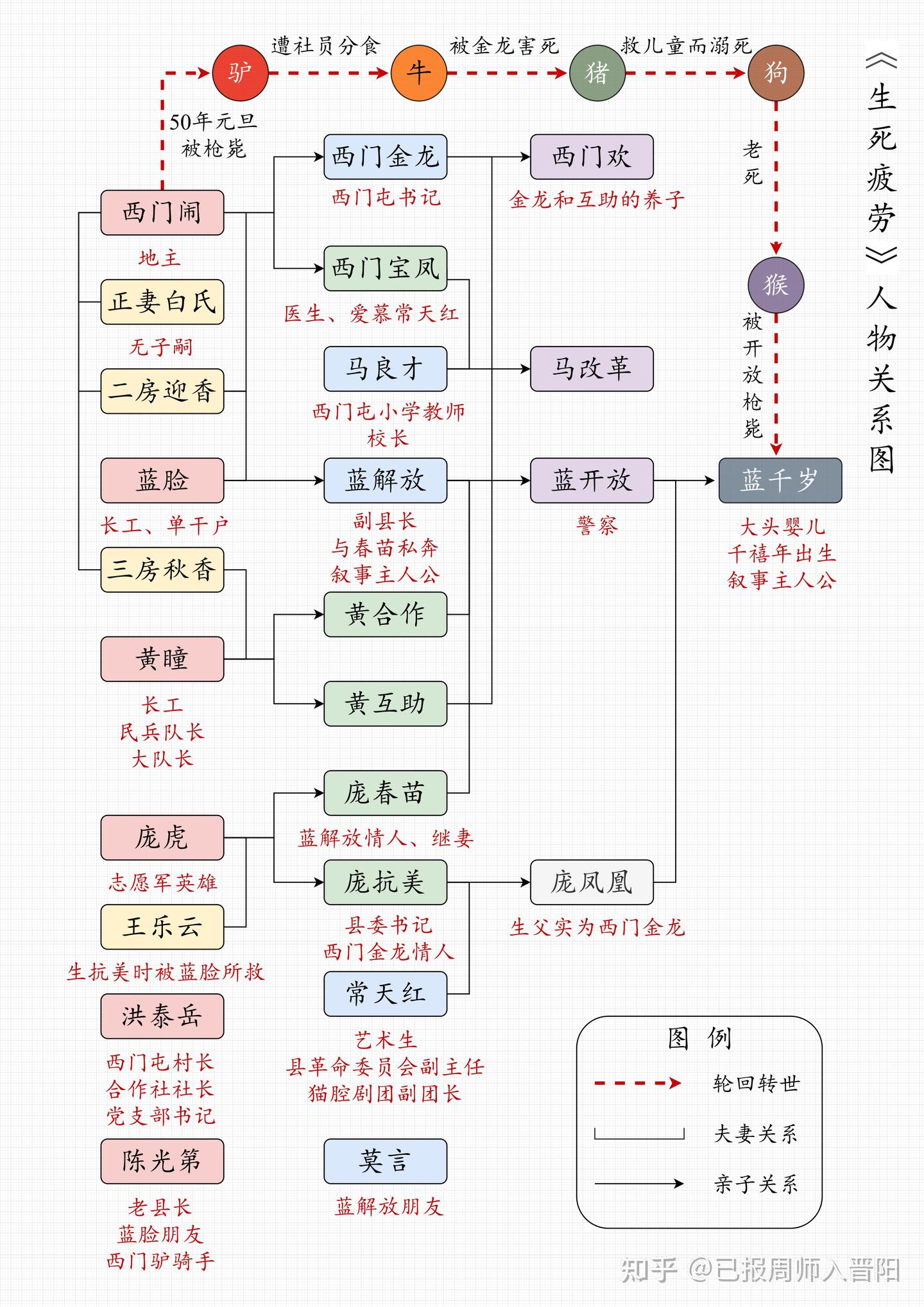《生死疲劳》人物关系图 - 知乎